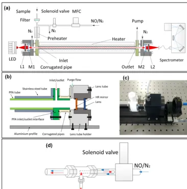 Figure 1. A schematic of the newly developed IBBCEAS instrument for the detection of NO(LEDs, collimating optics, high-ﬁnesse cavity, and spectrometer) and the ﬂow system (aerosol ﬁlter, inlet, NO titration module, preheatingtube, and detection cell).mirro