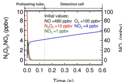 Figure 2. Simulation of the change of the mixing ratios of NOrespectively. The initial NOand detection cell for an extremely high NO3,N2O5, and NO2 during the NO titration mode in the preheating tube3 and N2O5 case