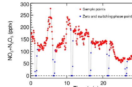 Figure 6. An example time series of NO3+ N2O5 detection per-formed at a rural site in Beijing with 5 s spectrum integral time.The red points denote the ambient measurement mode without NOaddition, and the blue points denote the 20 s zero points (determina-tion of the dynamic reference spectrum) with NO addition and 20 sswitching time between the titration mode and the sample mode.