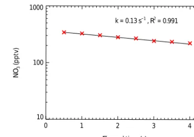 Figure 7. The determined concentration decay of the NO3 radicalin the heated detection cell caused by the wall loss