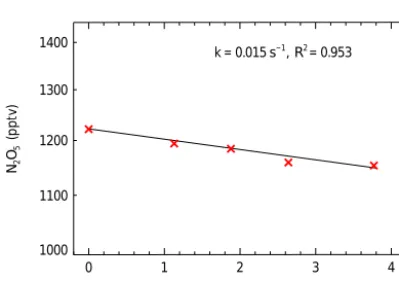 Table 1. The transmission efﬁciency of NO3 and N2O5 for the sample module setup for the developed instrument.