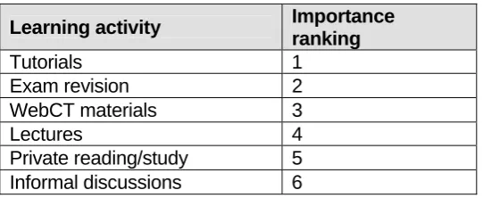 Table 1: Summary of participation scores 