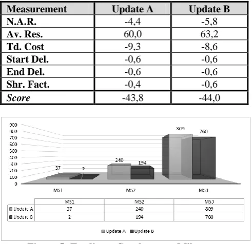 Table 3: Output evaluation values prioritizing Available Resources 