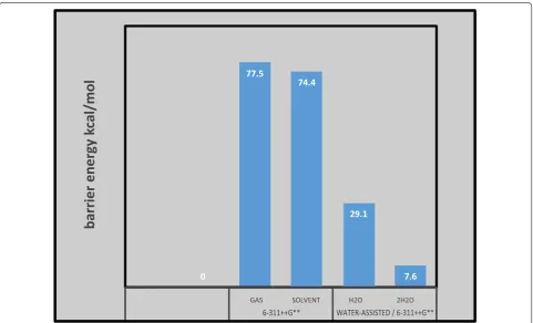 Fig. 2 shows that the most important difference between the prototropic tautomerism of dihydrated species and the isolated compound is associated with the activation 
