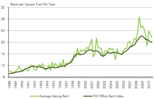 Figure A.2 Average Rent vs. TW Office Rent Index, Houston 