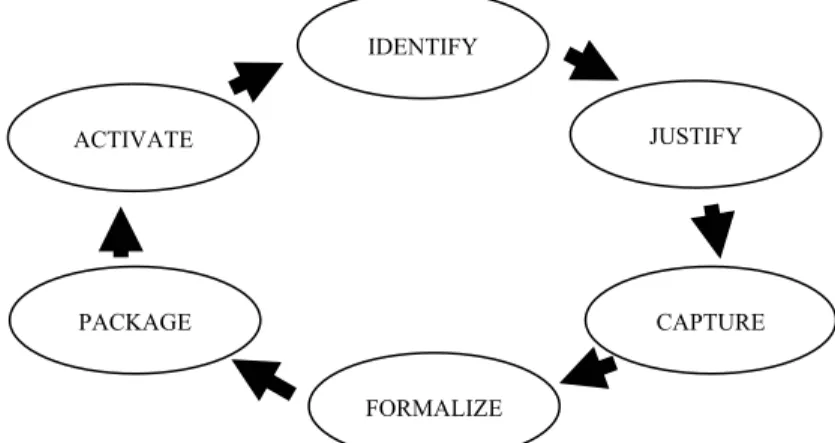 Figure 3. The KBE developing lifecycle according to MOKA. 
