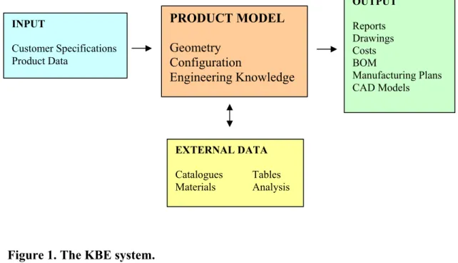 Figure 1. The KBE system. 
