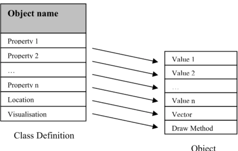 Figure 2. Class and object relationship. 