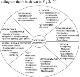 Fig. 2. Relationship of reliability in different  software life cycle  (12) 