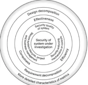 Fig. 3. Security Metrics Objective Segments  (SMOS) model [4] 