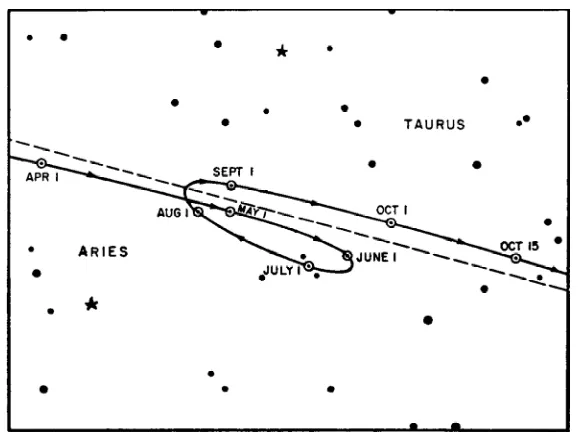 Figure 5. Retrograde motion of a planet relative to the fixed stars (reproduced from 