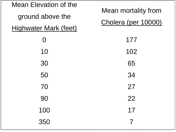 Table 1. The correlation between elevation and cholera mortality in London during 