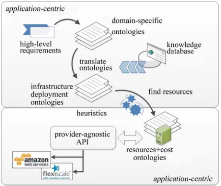 Figure 1. An ontology-based resource mapping model. 