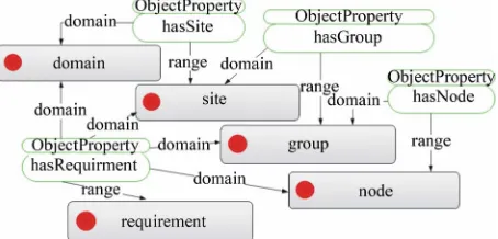 Figure 2. Categories of infrastructure requirements. 