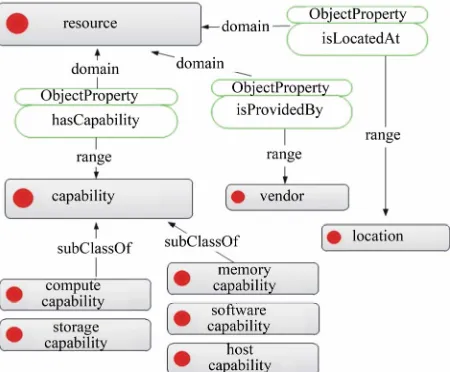 Figure 5. Overview of resource ontology.  