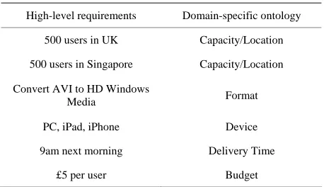 Table 1. Specifying high-level requirements using domain- specific ontology. 