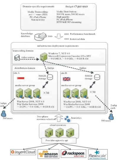 Figure 7. Example-media transcoding and distribution. 