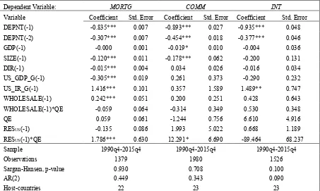 Table 5. GMM regression estimates, local loans breakdown 