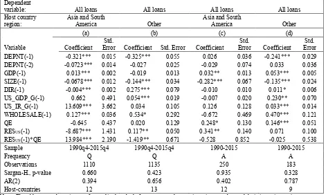 Table A.1. GMM estimates, regional sub-samples 