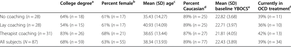 Table 1 Demographic data by treatment arm