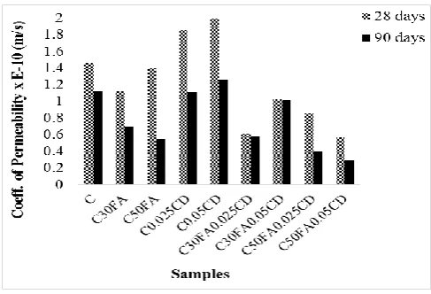 Fig. 2. Coefficient of permeability of 0.5-W/B samples 