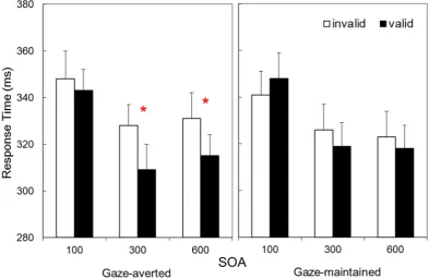 Figure 2 presents Mean RT as a function of validity, SOA, and Avatar-Stance. These data suggest = 0.34, as well as SOA,2  ηp2 F  (2, 62) = 0.013,p(2, 62) = 0.013, = 0.26, indicating shorter RTs for validF (1, 31) = 0.002, Avatar-Stance, Fpp < 0.001,  = 0.9