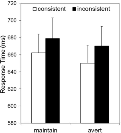 Figure 3. Data from Experiment 2. Response times in an adapted Samson avatar task as a function of whether the number of dots visible to the avatar and participant were consistent, and whether avatar gaze was maintained or averted