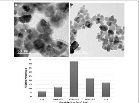 Fig. 3 TEM images of ZnO at (a) 50 nm (b) 100 nm scale with histogram showing particle size distribution