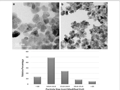 Fig. 4 TEM images of modified ZnO at (a) 50 nm (b) 100 nm scale with histogram showing particle size distribution