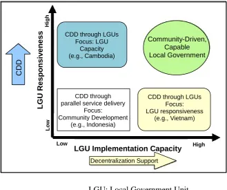 Figure 4 – “CDD Modalities in Local Institutional Environments”
