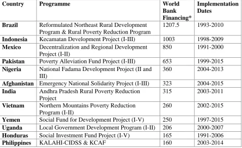 Table 1 – Top 12 CDD Programmes Financed by the World Bank Worldwide