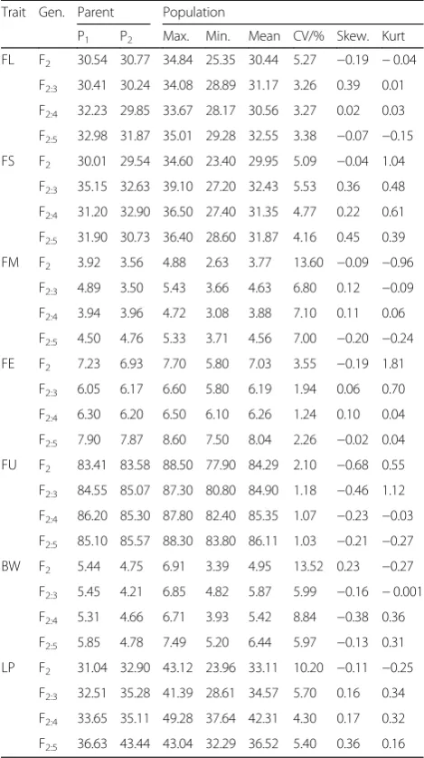 Table 1 The phenotypic analysis of fiber quality and yield-related traits in different generations