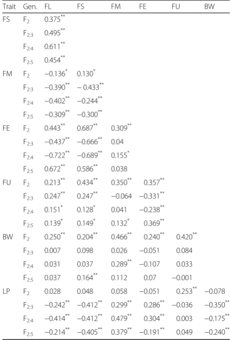 Table 2 Correlation coefficients and significances among yieldand fiber qualities in different generations