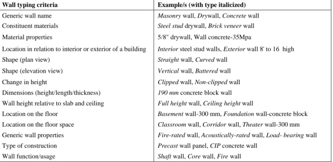 Table 1: Different criteria for defining wall types by cost estimators 