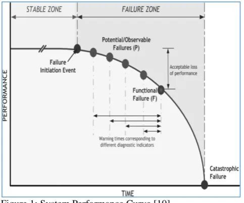 Fig 3: Predicting reliability time series: Purely linear  relationship ARTIFICIAL NEURAL NETWORK DATA 