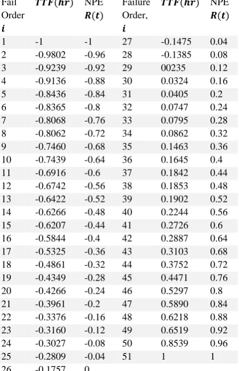 Table 1: TTF and Reliability Data Normalization for the  CO2 Compressor 