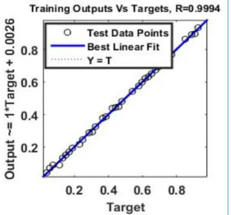 Fig. 5: Plots of the Training, Validation and Testing  