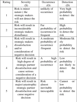 TABLE Ι FMEA Rating System (Developed by the Authors