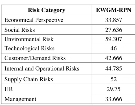 TABLE II  EWGM-RPN for all Risk Categories 