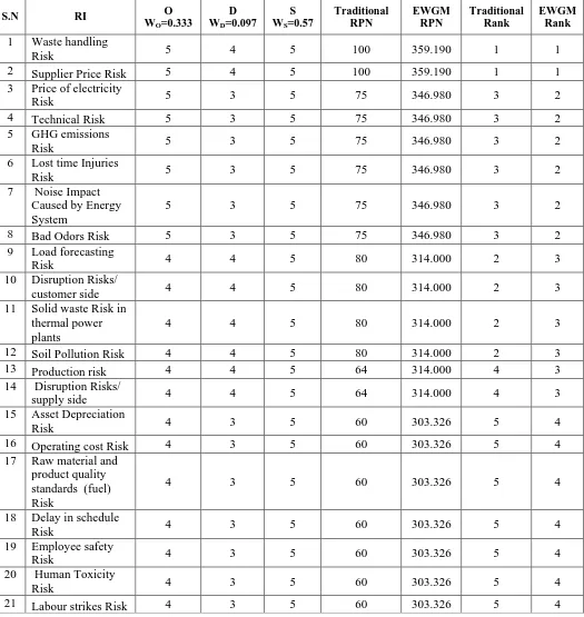 TABLE Ⅲ  Part of FMEA Results for some Risk Indicators of Power Plants 