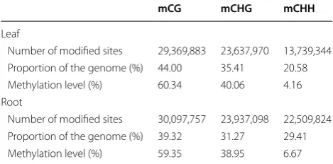 Table 1 The number of  epigenetically modified sites and the estimated proportion of the genome methylated 