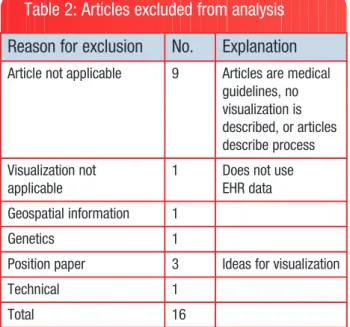Table 2: Articles excluded from analysis