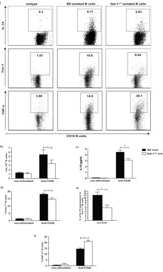 Figure 1. The lack of Gal-1 expression in B cells reduces IL-10 and Tim-1 expression upon anti-CD40 production, (B cells from WT B6 and Gal-1stimulation while TNF-α expression is increased