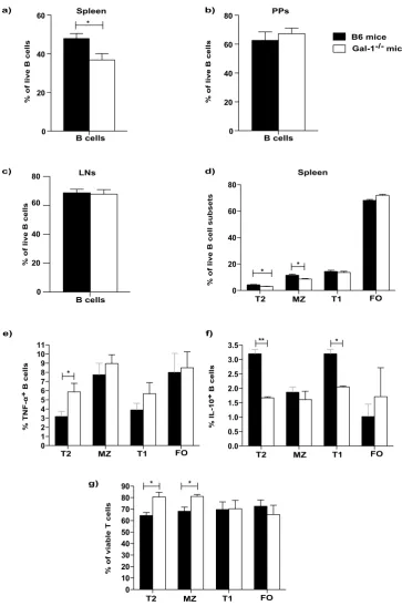 Figure 3. The defect in the regulatory function of B cells from Gal-1co-cultured with negatively isolated WT CD4were phenotyped using the following Abs: anti-CD19, anti-CD21, anti-CD24, and anti CD23