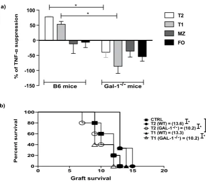 Figure 4. The defect in the regulatory function of B cells from Gal-1T cells and irradiated allo-DCs (25 CD4 T cells: 1 allo-DCs) for 48 hrs
