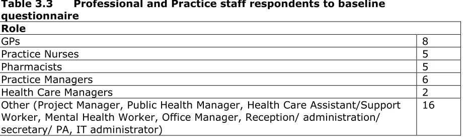Table 3.3 Professional and Practice staff respondents to baseline 