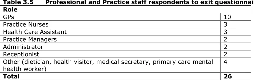 Table 3.6 Professional and Practice staff interviewees 