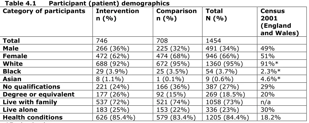 Table 4.1 Participant (patient) demographics 