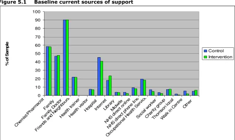 Figure 5.1 Baseline current sources of support 