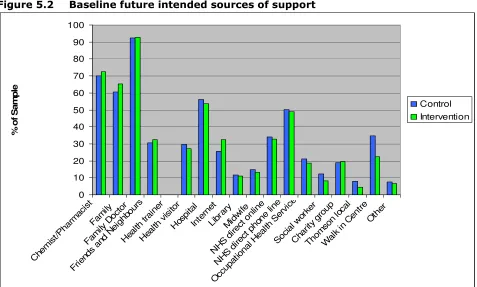 Table 5.1 Mean (SD) consultation rates over baseline and follow-up 6 month 